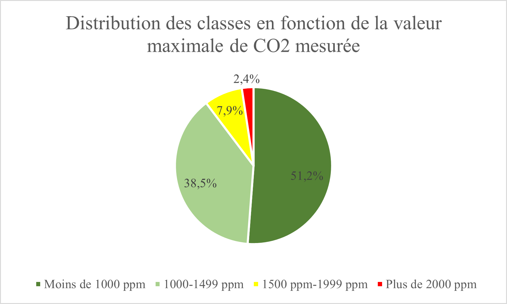 Lignes directrices sur la qualité de l'air intérieur résidentiel: dioxyde de  carbone 